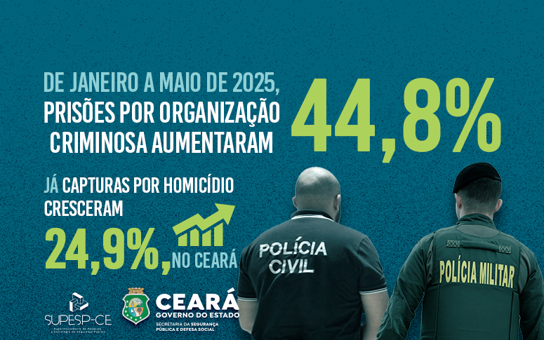 De janeiro a maio de 2025, prisões por integrar organização criminosa aumentaram 44,8%; já capturas por homicídio cresceram 24,9%, no Ceará