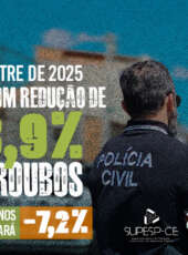 1º semestre de 2025 encerra com reduções de 23,9% nos roubos e de 7,2% nos furtos no Ceará