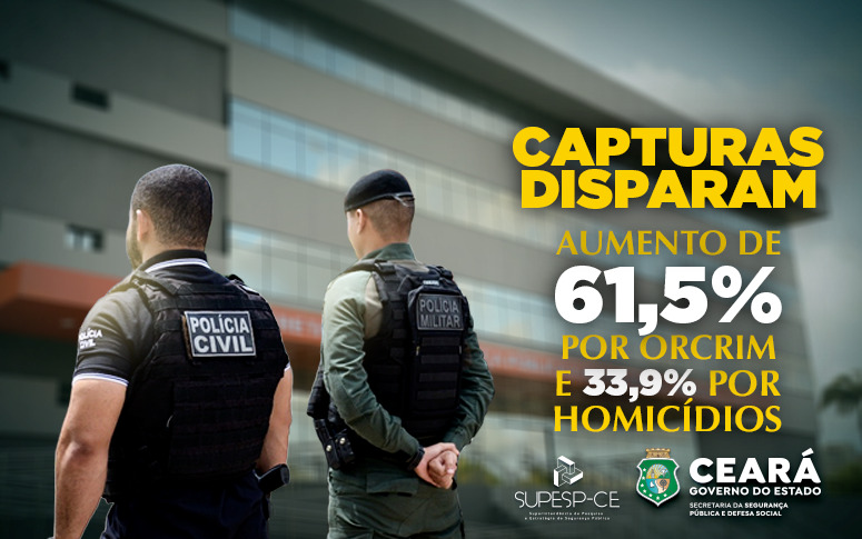 Prisões por integrar organização criminosa crescem 61,5% no Ceará; já as capturas por homicídio sobem 33,9% nos oito primeiros meses de 2025