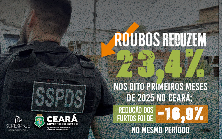 Roubos reduzem 23,4% nos oito primeiros meses de 2025 no Ceará; redução dos furtos foi de 10,9% no mesmo período